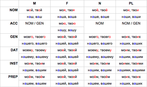 Dative In Russian Is Very 4