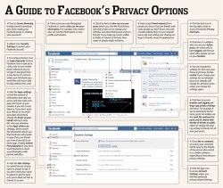 futurejournalismproject:  A Guide to Facebook’s Privacy Options The Wall Street Journal attempts to make sense of it all. As the Journal points out, Facebook offers many privacy options, but the “trick is knowing how to use them.” I’d also suggest,