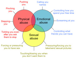 masakhane:There are all kinds of abuse that can occur in a relationship. It’s important to realize the signs so you could get out of the relationship as early as possible.Tracy M, Sex Educator wanted to add neglectful of aftercareaftercare is important