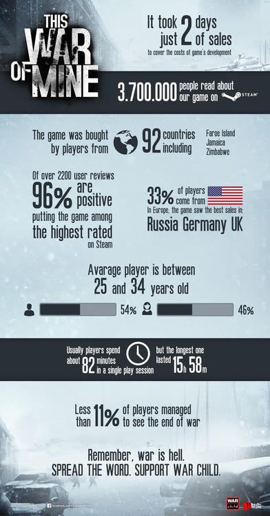 this_war_of_mine_sales_infographic