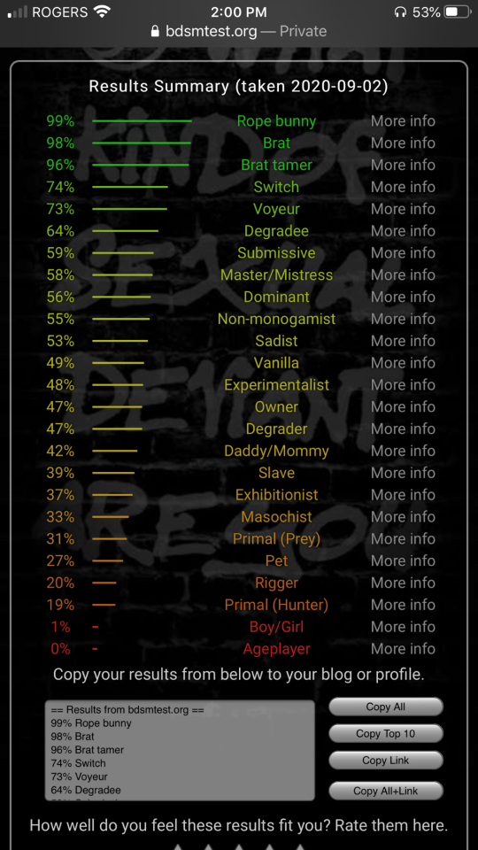 Lol so I did the bdsm test These are my results. I am virgin tho so things might change once I’ve gotten more experience. My issue is also that I feel like I would be in different roles for men vs women. I would be more submissive to sapphics but I