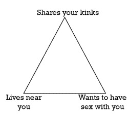 xxxsweetheart:  romancelovelust:  The Tragic Tumblr Triangle - You can have any two, but never all three. Sigh…  So true. Perfect illustration and explanation. 