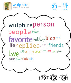 [ cloud overview ][ get your own cloud ]This is a Tumblr Cloud I generated from my blog posts between Jun 2012 and Oct 2012 containing my top 25 used words.Top 5 blogs I reblogged the most: hyouretsuzan resurrectedreplayer zantheravingsoulwolf kotetsure
